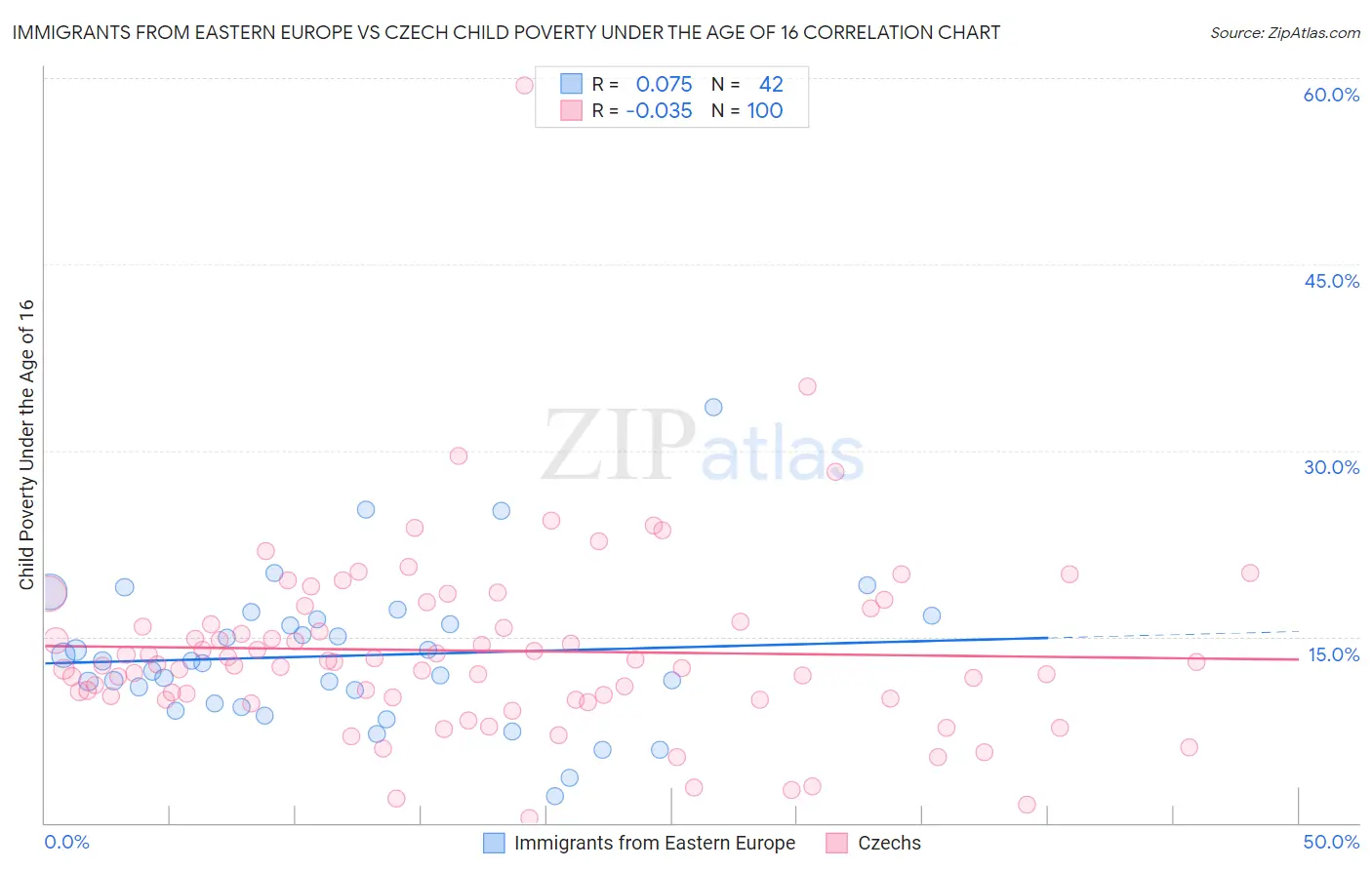 Immigrants from Eastern Europe vs Czech Child Poverty Under the Age of 16