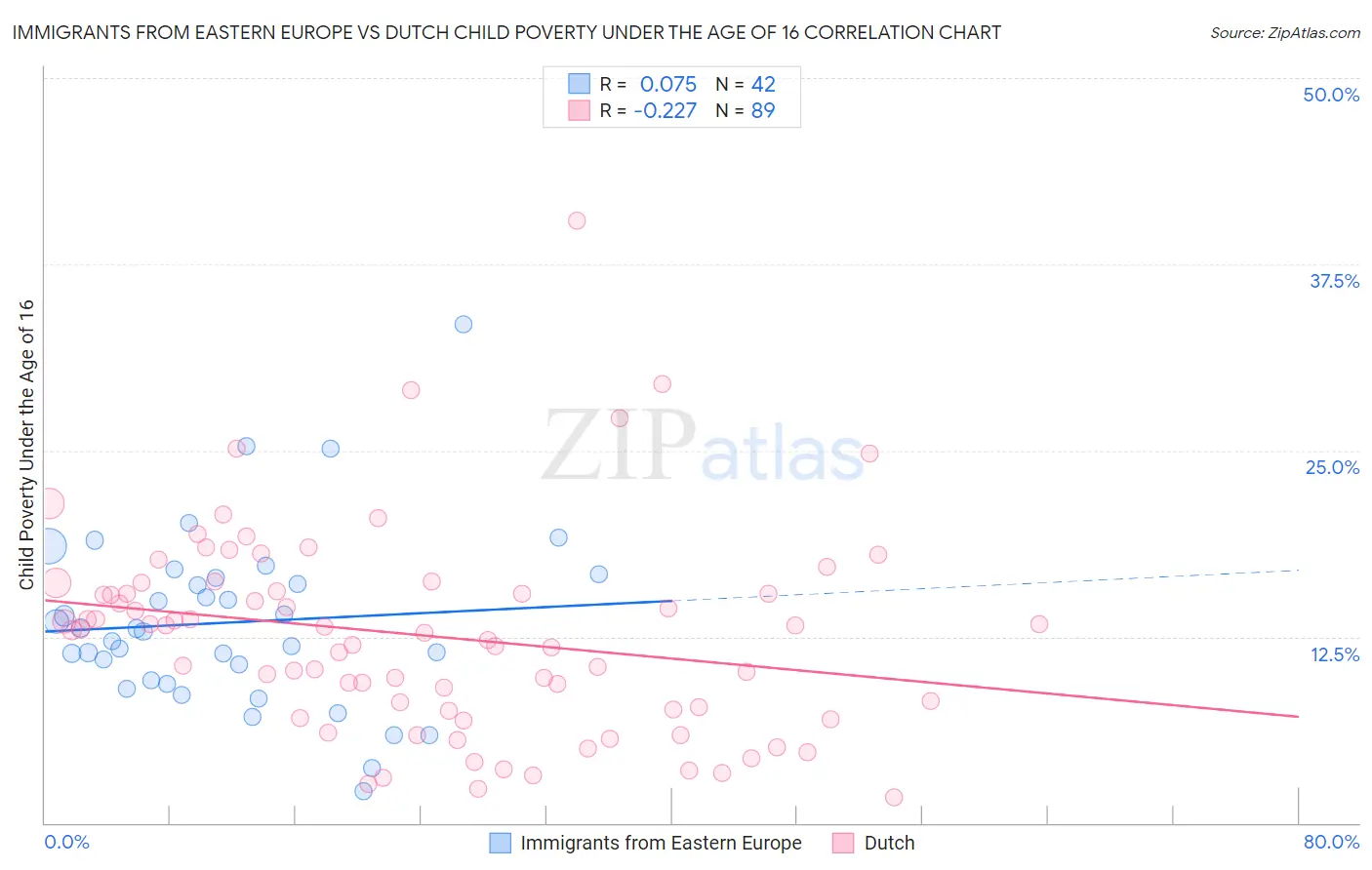 Immigrants from Eastern Europe vs Dutch Child Poverty Under the Age of 16