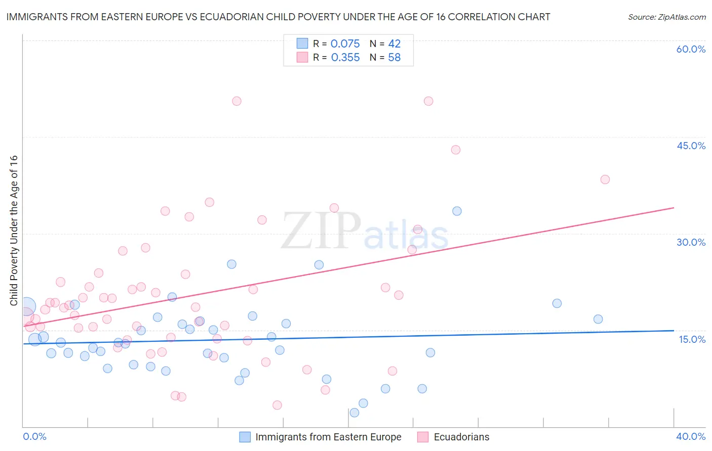 Immigrants from Eastern Europe vs Ecuadorian Child Poverty Under the Age of 16