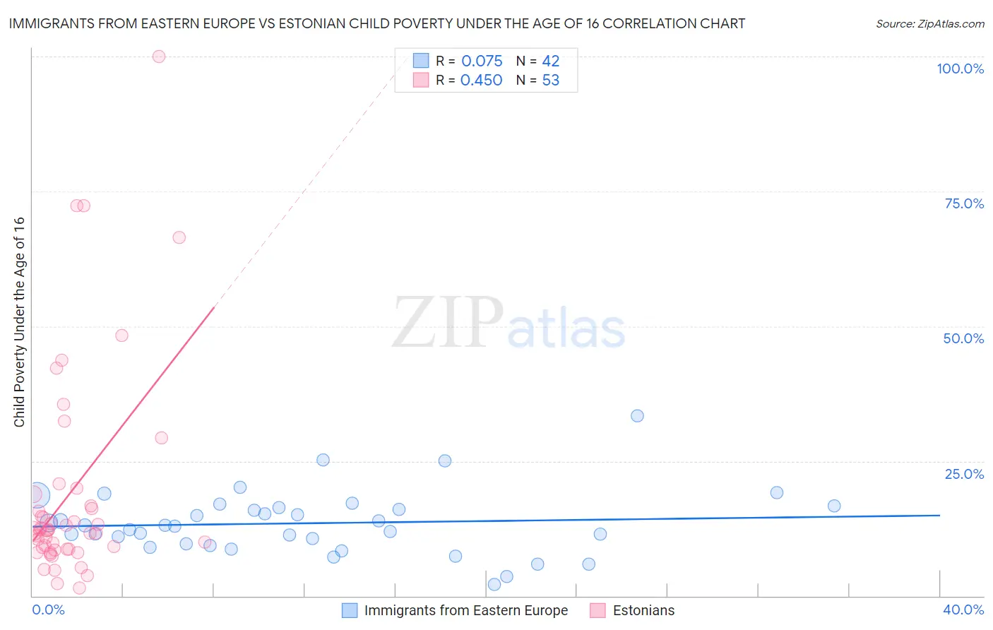 Immigrants from Eastern Europe vs Estonian Child Poverty Under the Age of 16