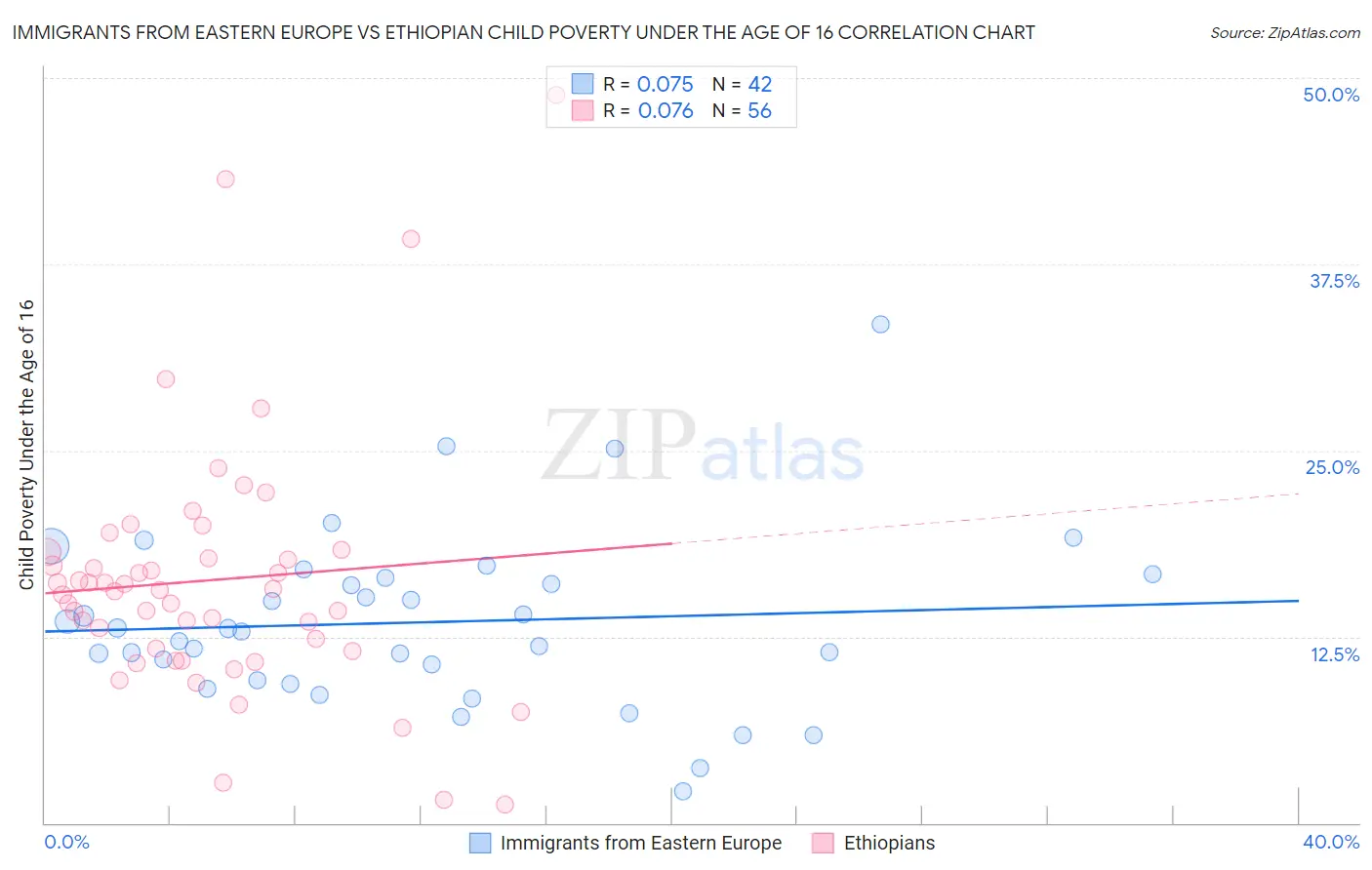 Immigrants from Eastern Europe vs Ethiopian Child Poverty Under the Age of 16