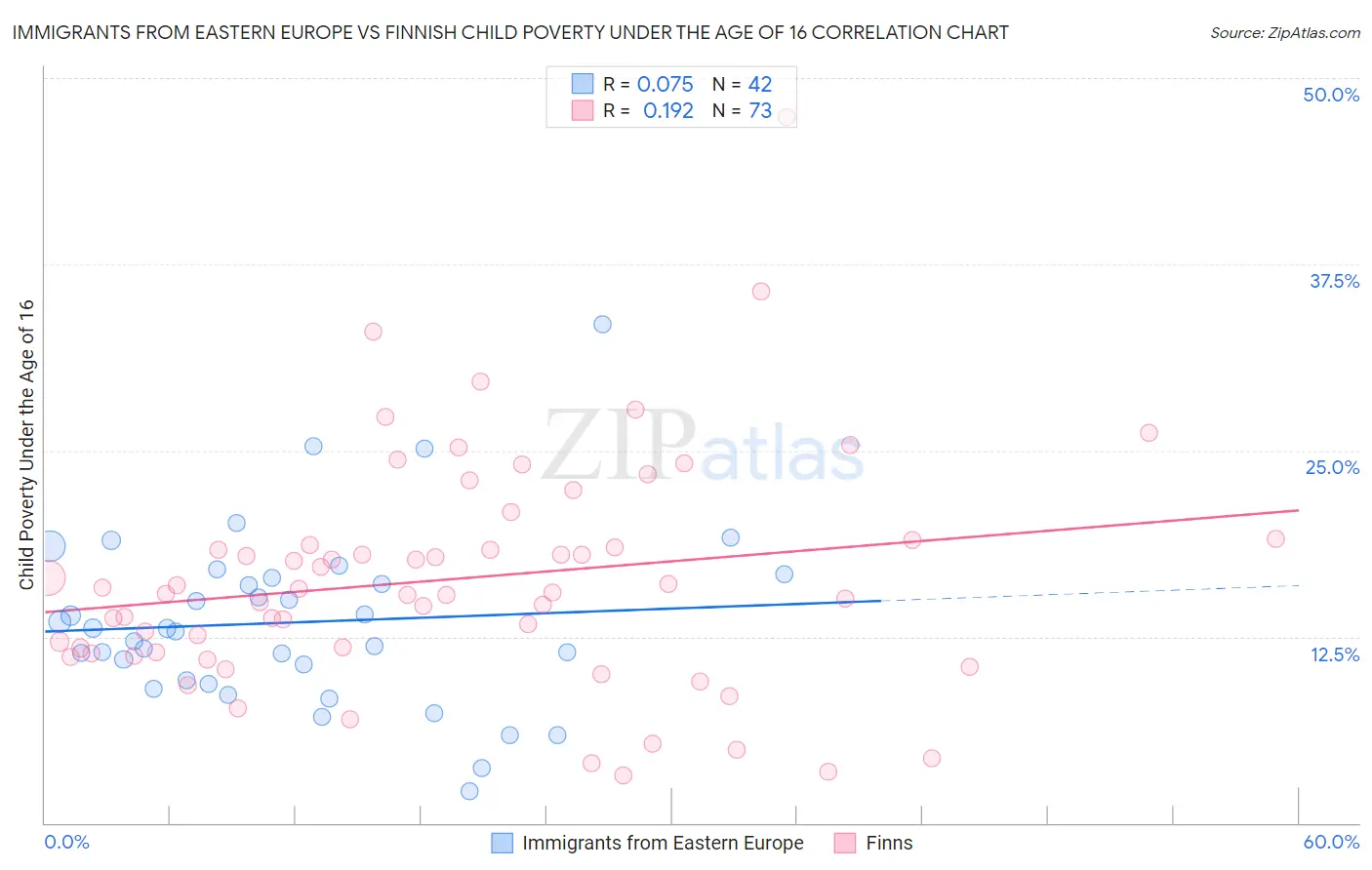 Immigrants from Eastern Europe vs Finnish Child Poverty Under the Age of 16