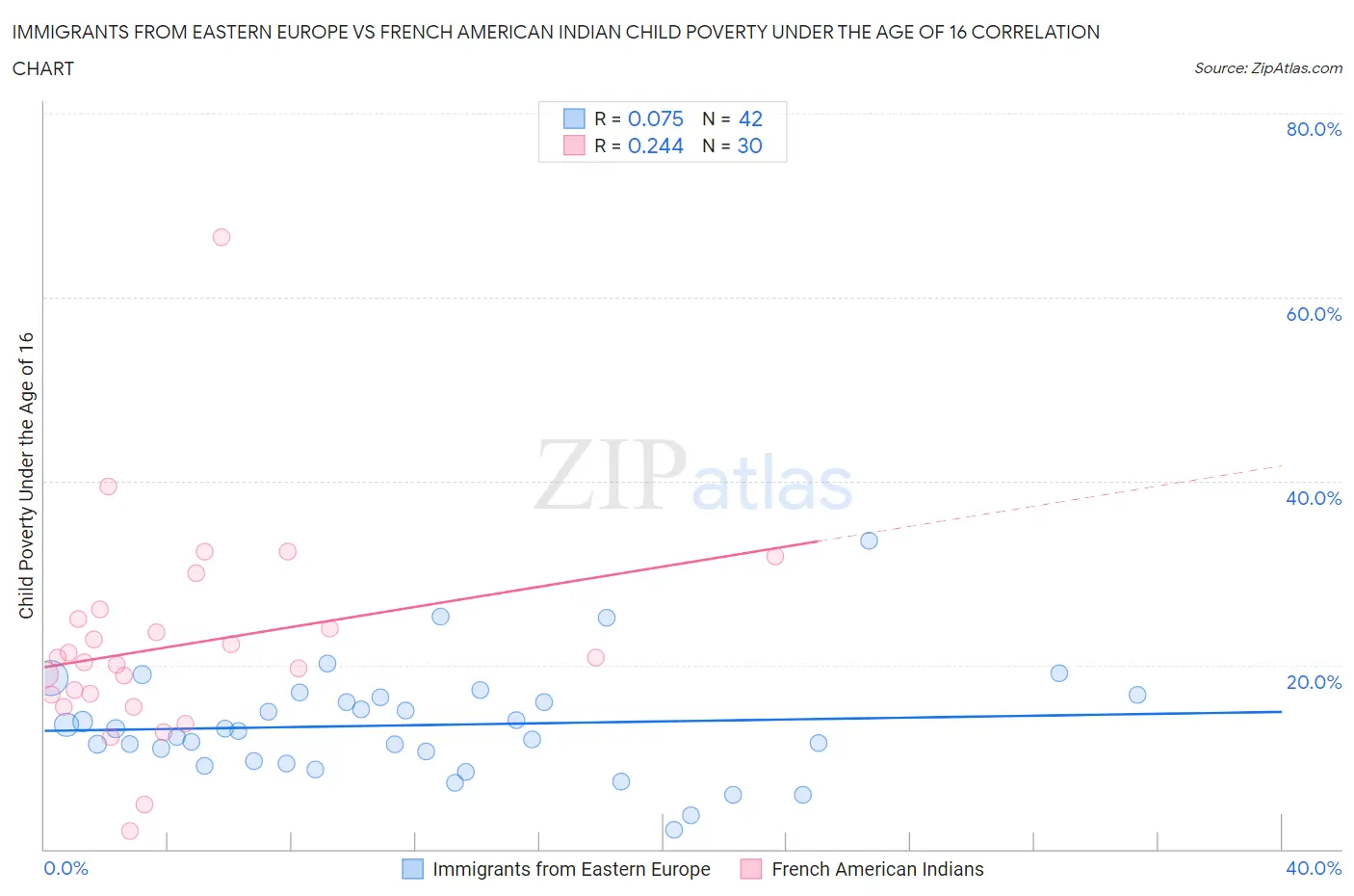 Immigrants from Eastern Europe vs French American Indian Child Poverty Under the Age of 16