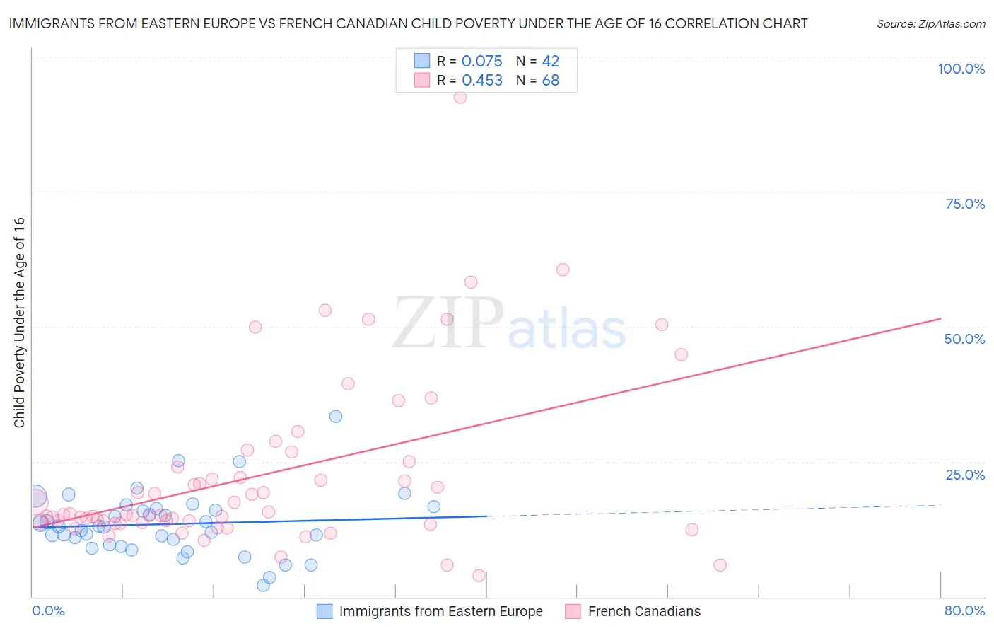 Immigrants from Eastern Europe vs French Canadian Child Poverty Under the Age of 16