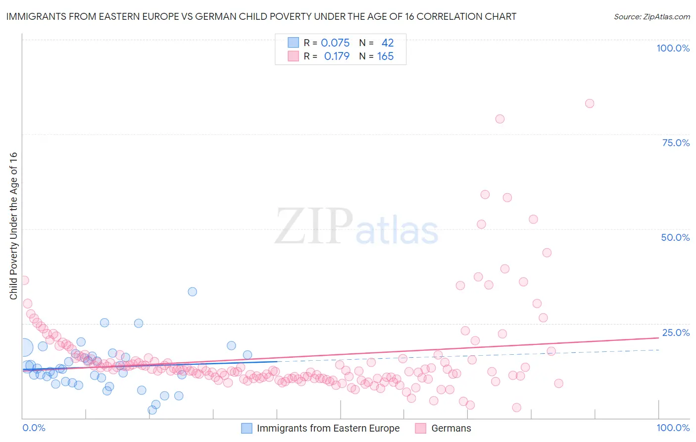 Immigrants from Eastern Europe vs German Child Poverty Under the Age of 16