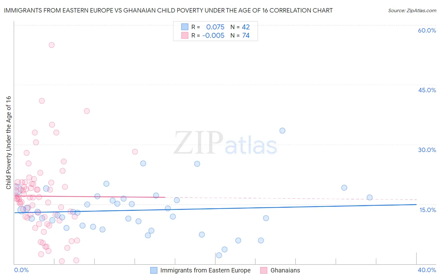 Immigrants from Eastern Europe vs Ghanaian Child Poverty Under the Age of 16