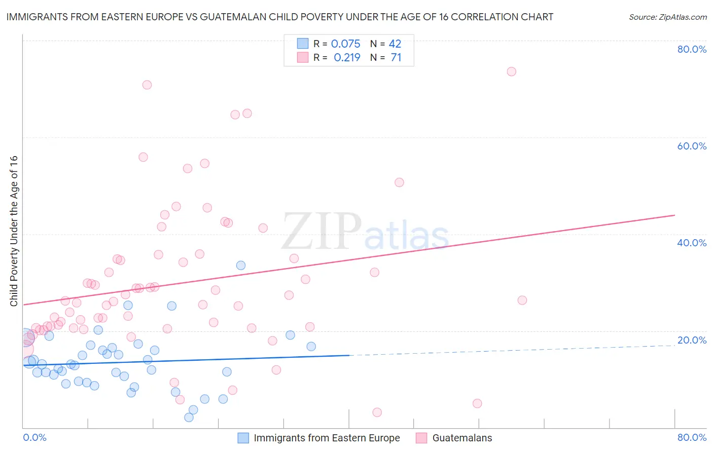 Immigrants from Eastern Europe vs Guatemalan Child Poverty Under the Age of 16