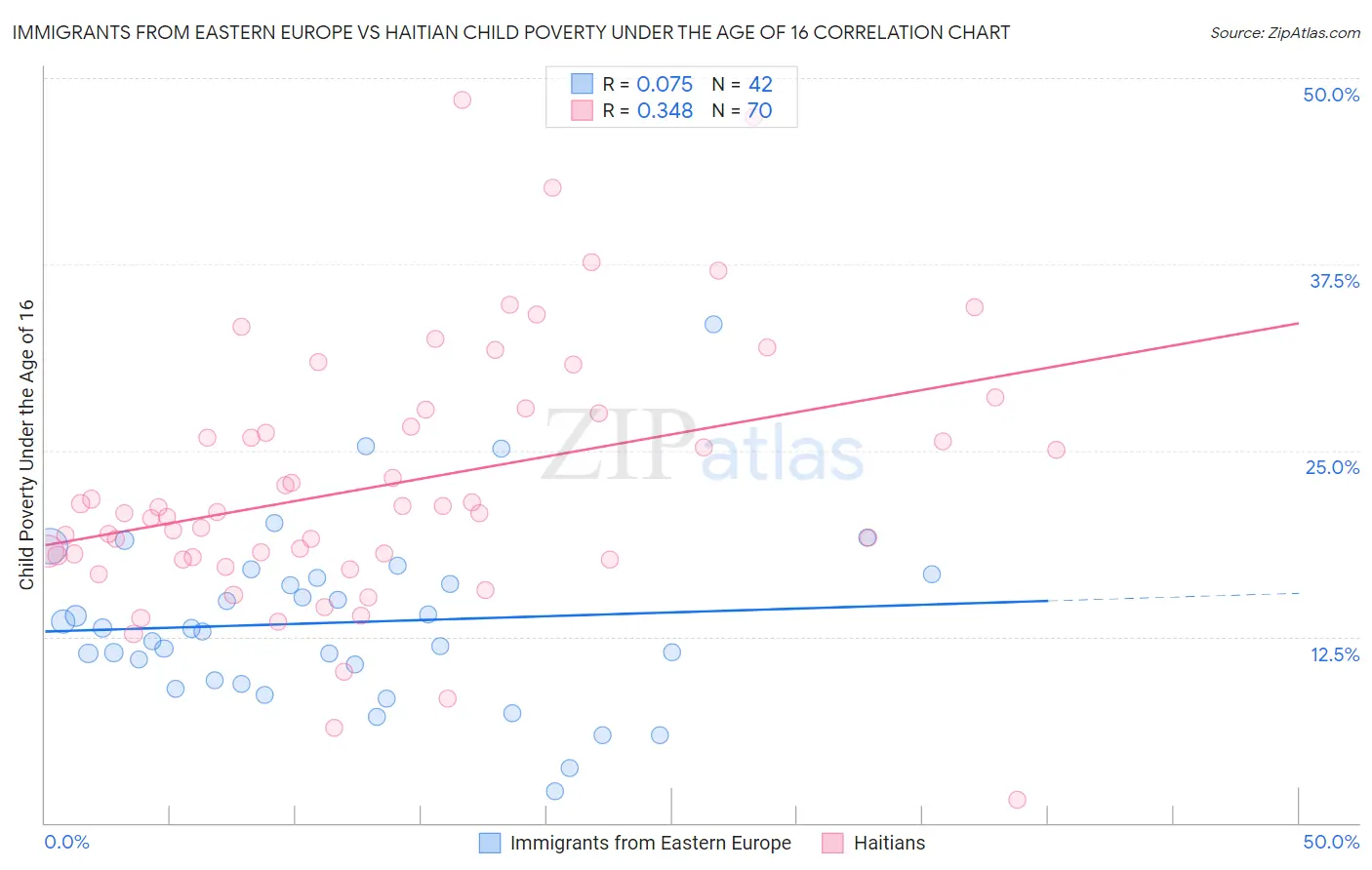 Immigrants from Eastern Europe vs Haitian Child Poverty Under the Age of 16