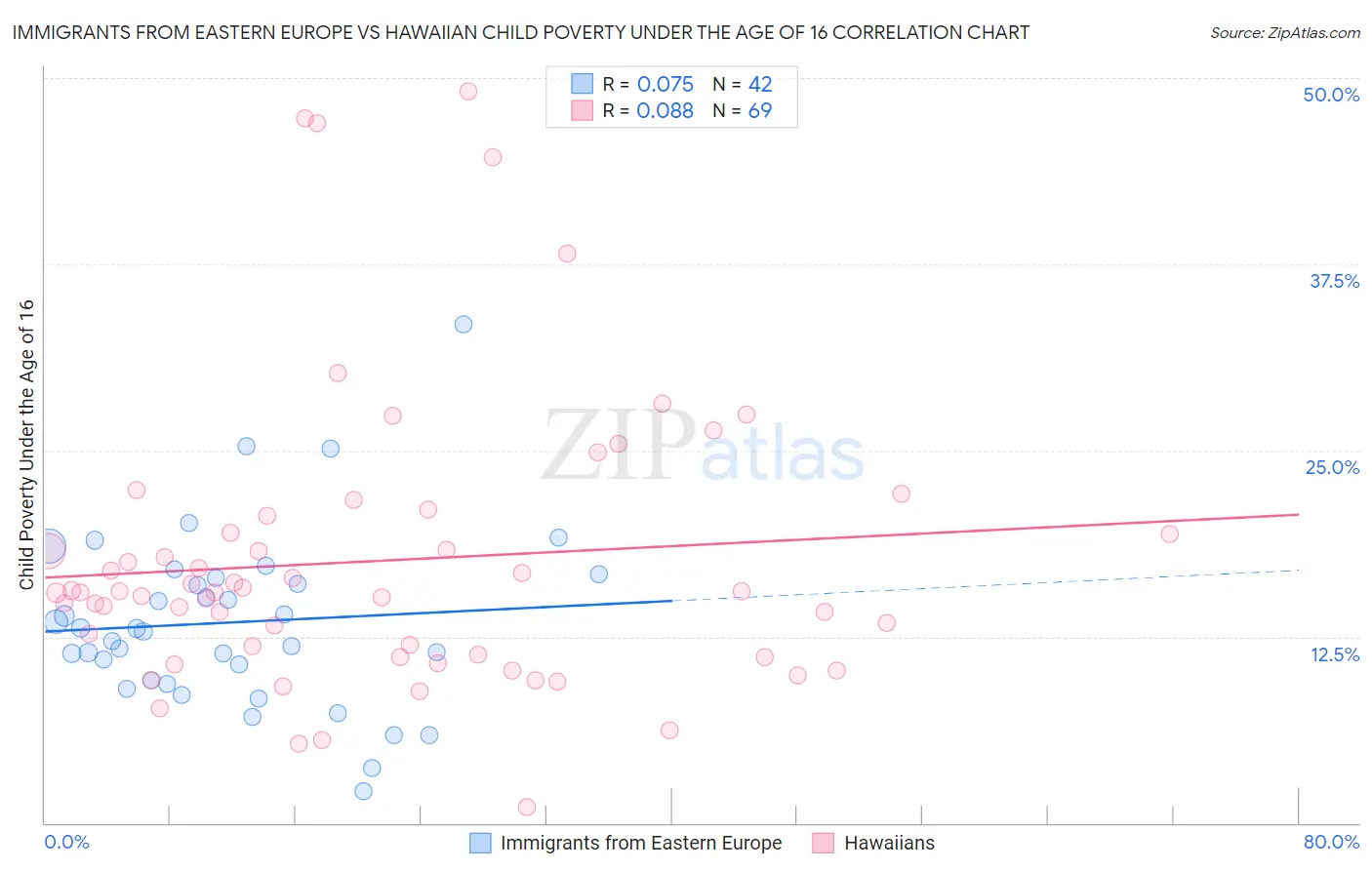Immigrants from Eastern Europe vs Hawaiian Child Poverty Under the Age of 16