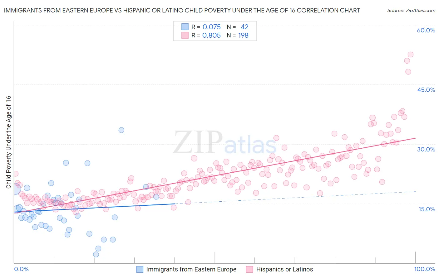 Immigrants from Eastern Europe vs Hispanic or Latino Child Poverty Under the Age of 16