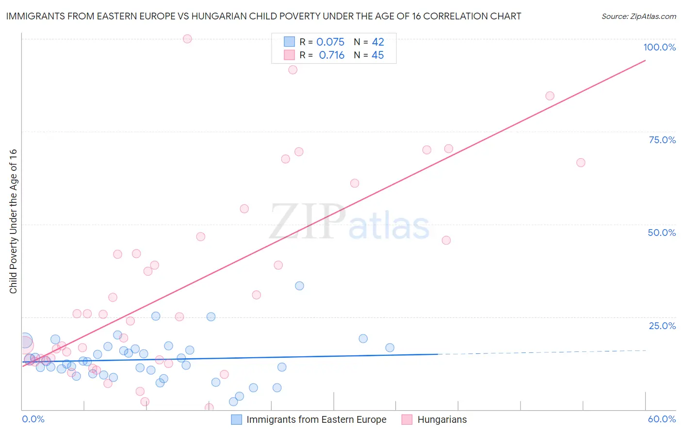 Immigrants from Eastern Europe vs Hungarian Child Poverty Under the Age of 16