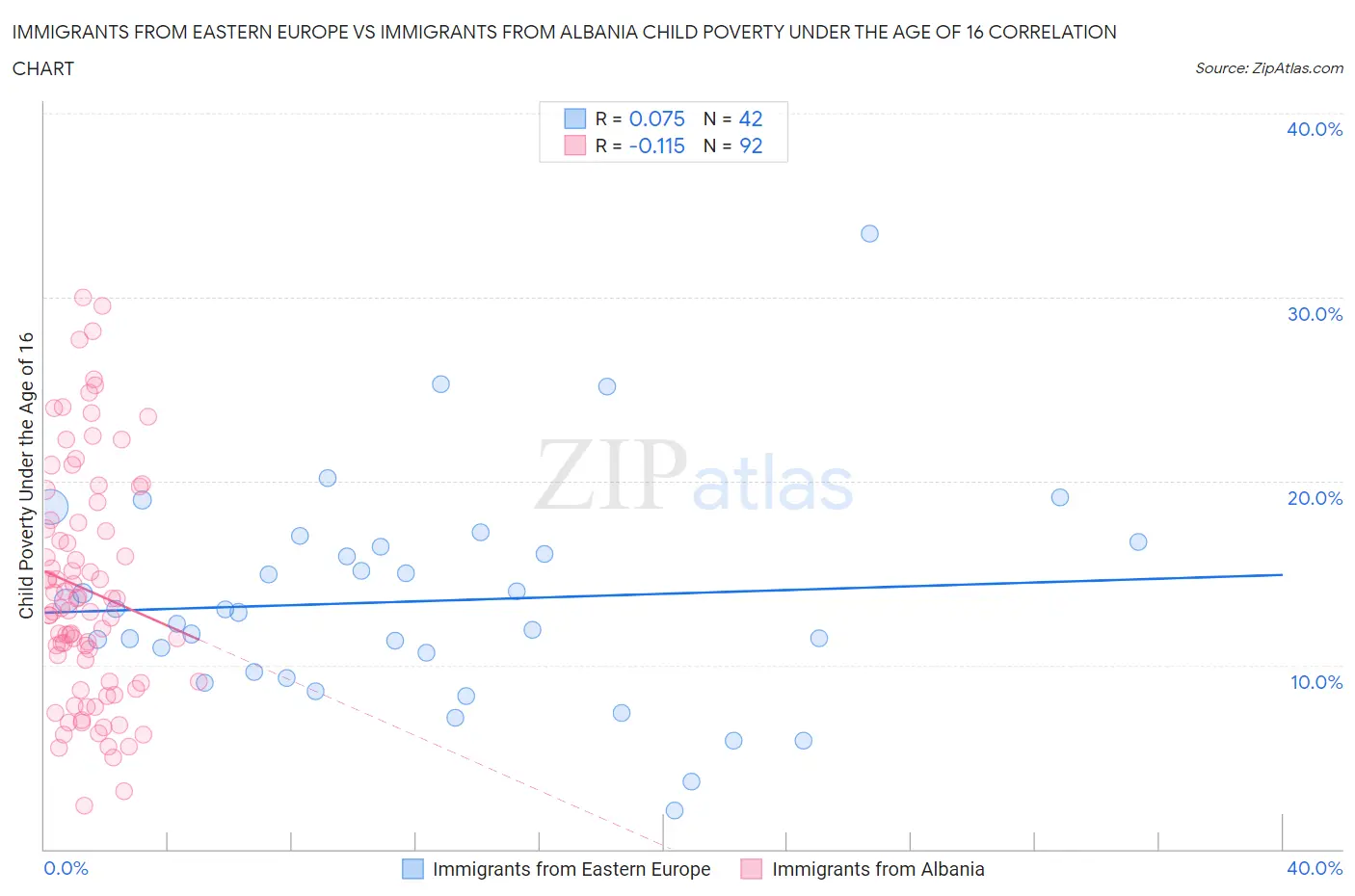 Immigrants from Eastern Europe vs Immigrants from Albania Child Poverty Under the Age of 16