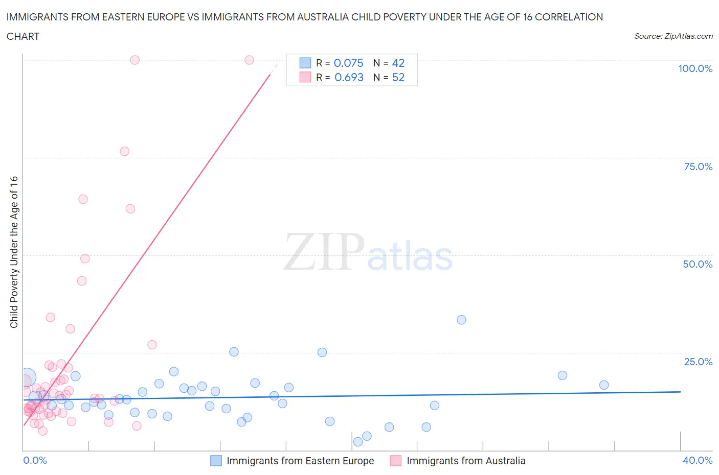 Immigrants from Eastern Europe vs Immigrants from Australia Child Poverty Under the Age of 16