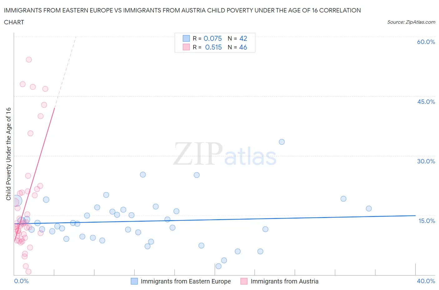 Immigrants from Eastern Europe vs Immigrants from Austria Child Poverty Under the Age of 16