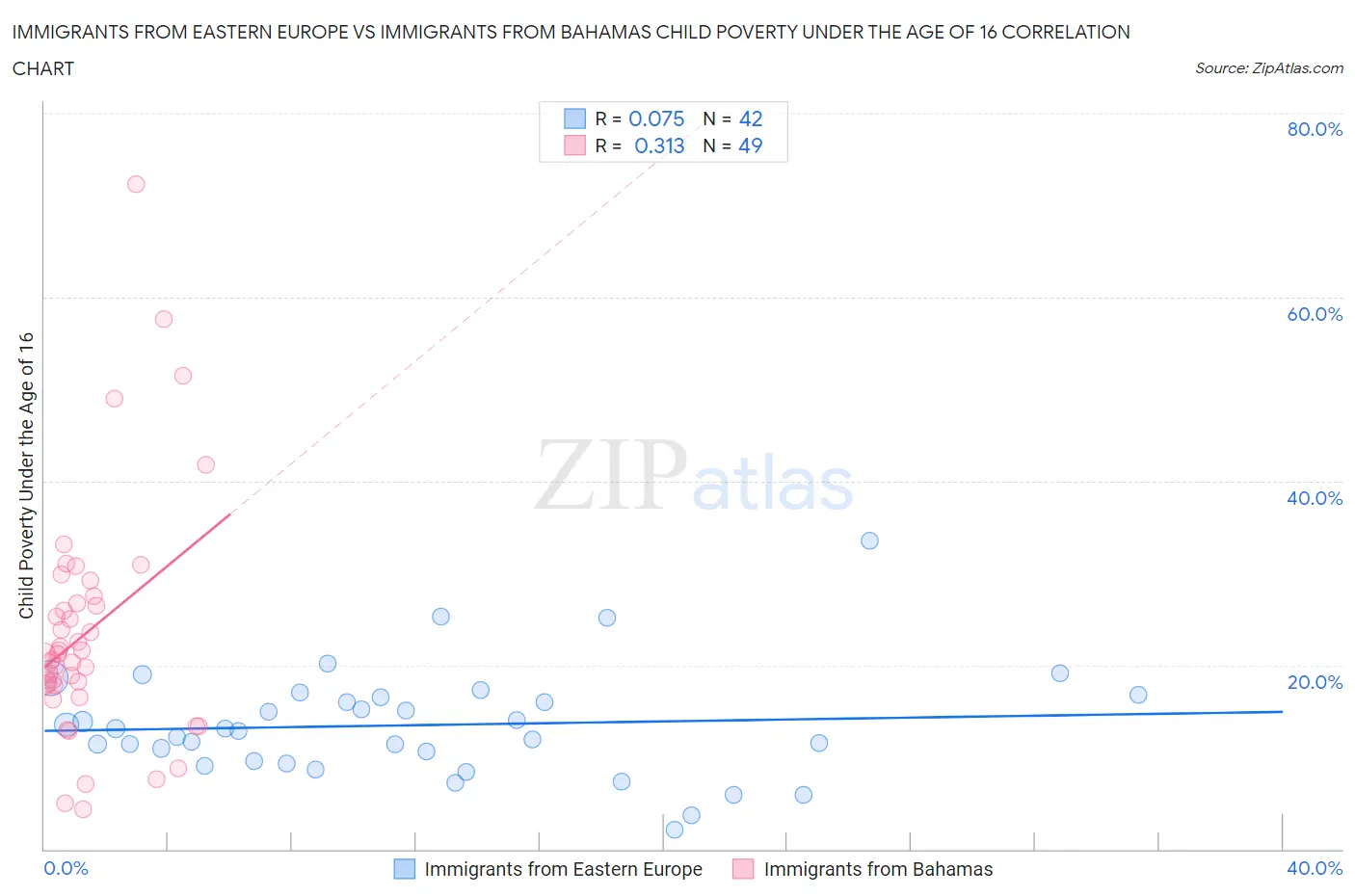 Immigrants from Eastern Europe vs Immigrants from Bahamas Child Poverty Under the Age of 16