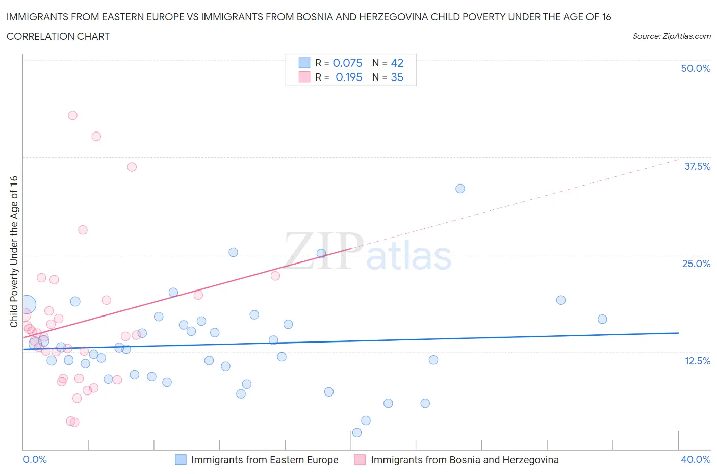 Immigrants from Eastern Europe vs Immigrants from Bosnia and Herzegovina Child Poverty Under the Age of 16