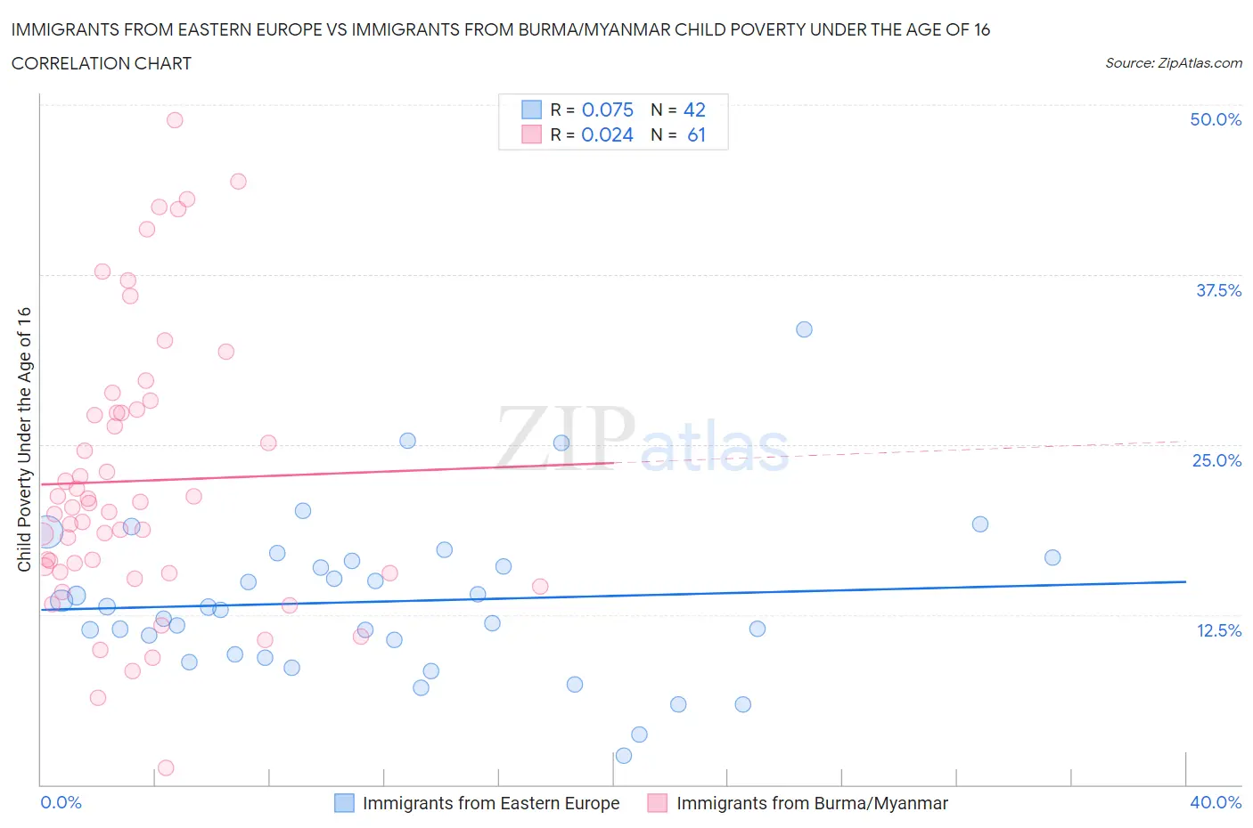 Immigrants from Eastern Europe vs Immigrants from Burma/Myanmar Child Poverty Under the Age of 16