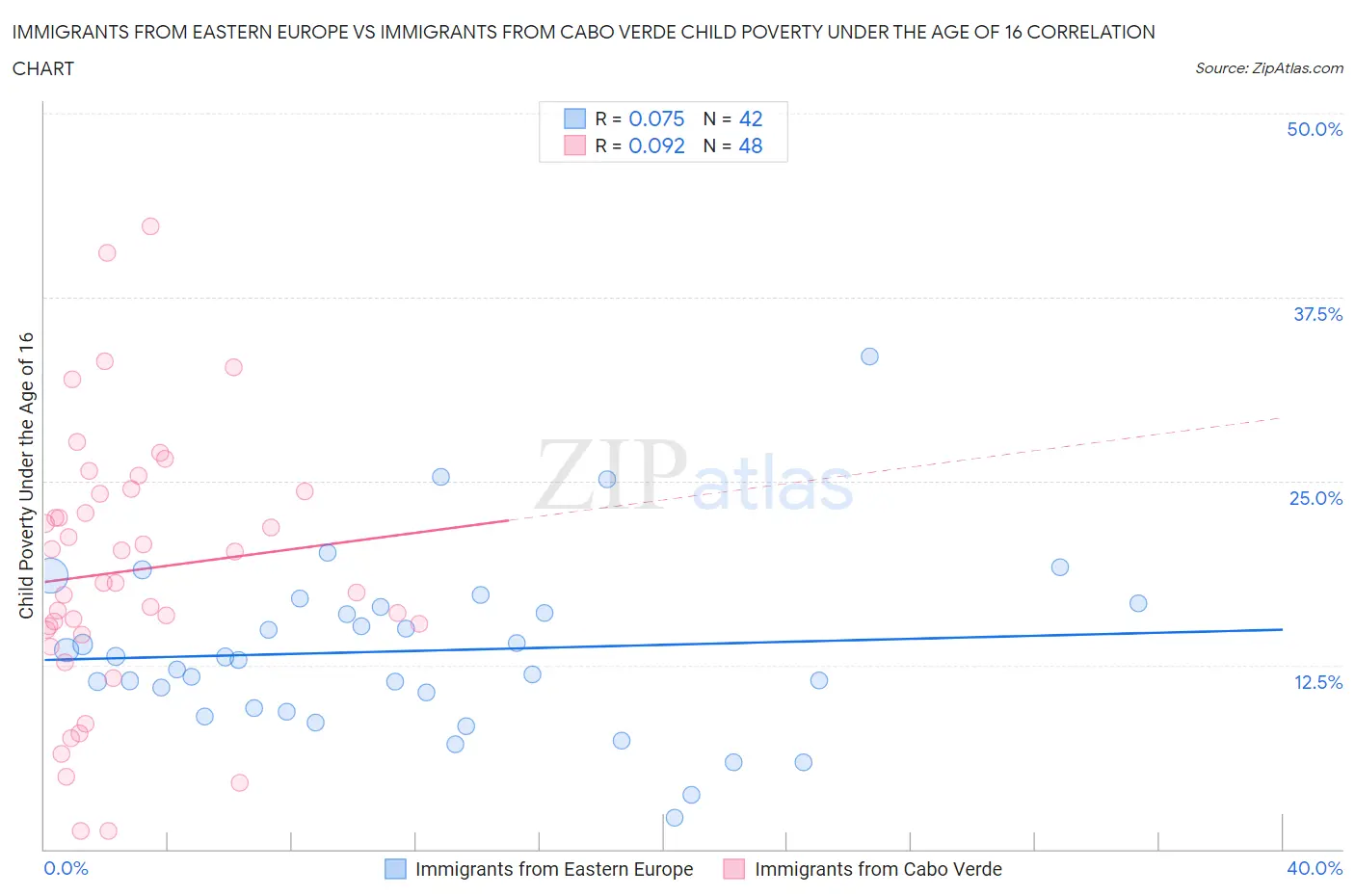 Immigrants from Eastern Europe vs Immigrants from Cabo Verde Child Poverty Under the Age of 16