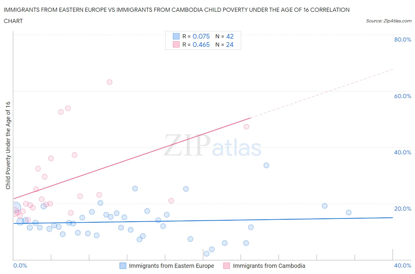 Immigrants from Eastern Europe vs Immigrants from Cambodia Child Poverty Under the Age of 16