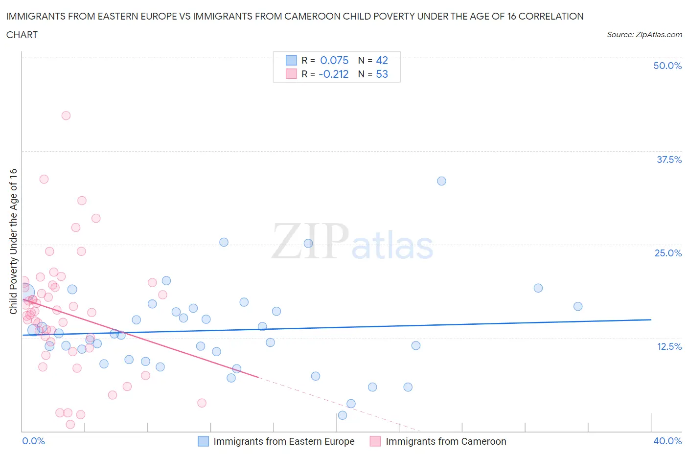 Immigrants from Eastern Europe vs Immigrants from Cameroon Child Poverty Under the Age of 16