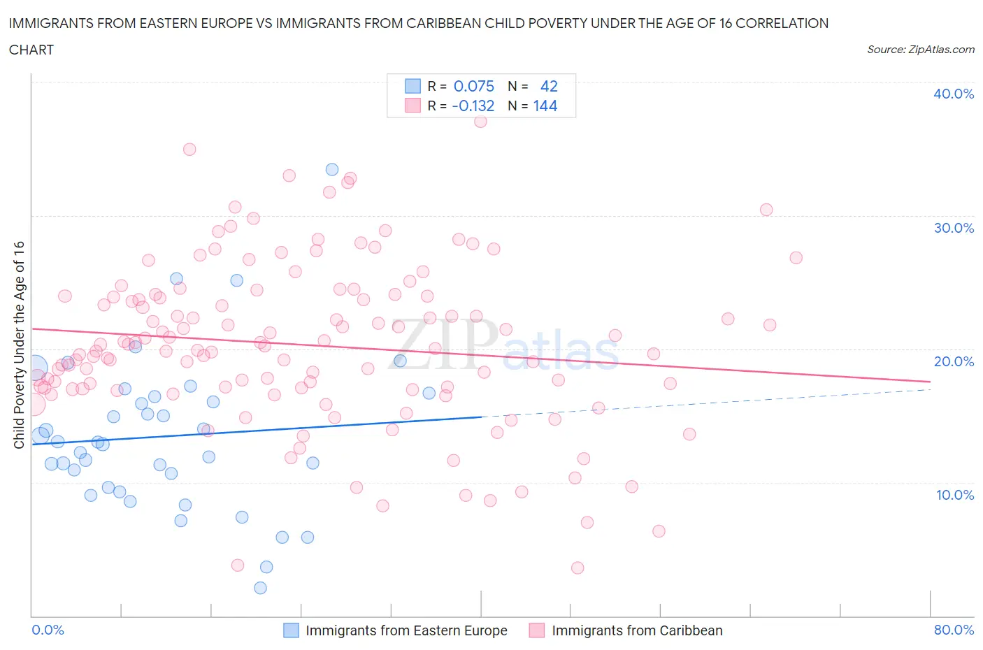 Immigrants from Eastern Europe vs Immigrants from Caribbean Child Poverty Under the Age of 16