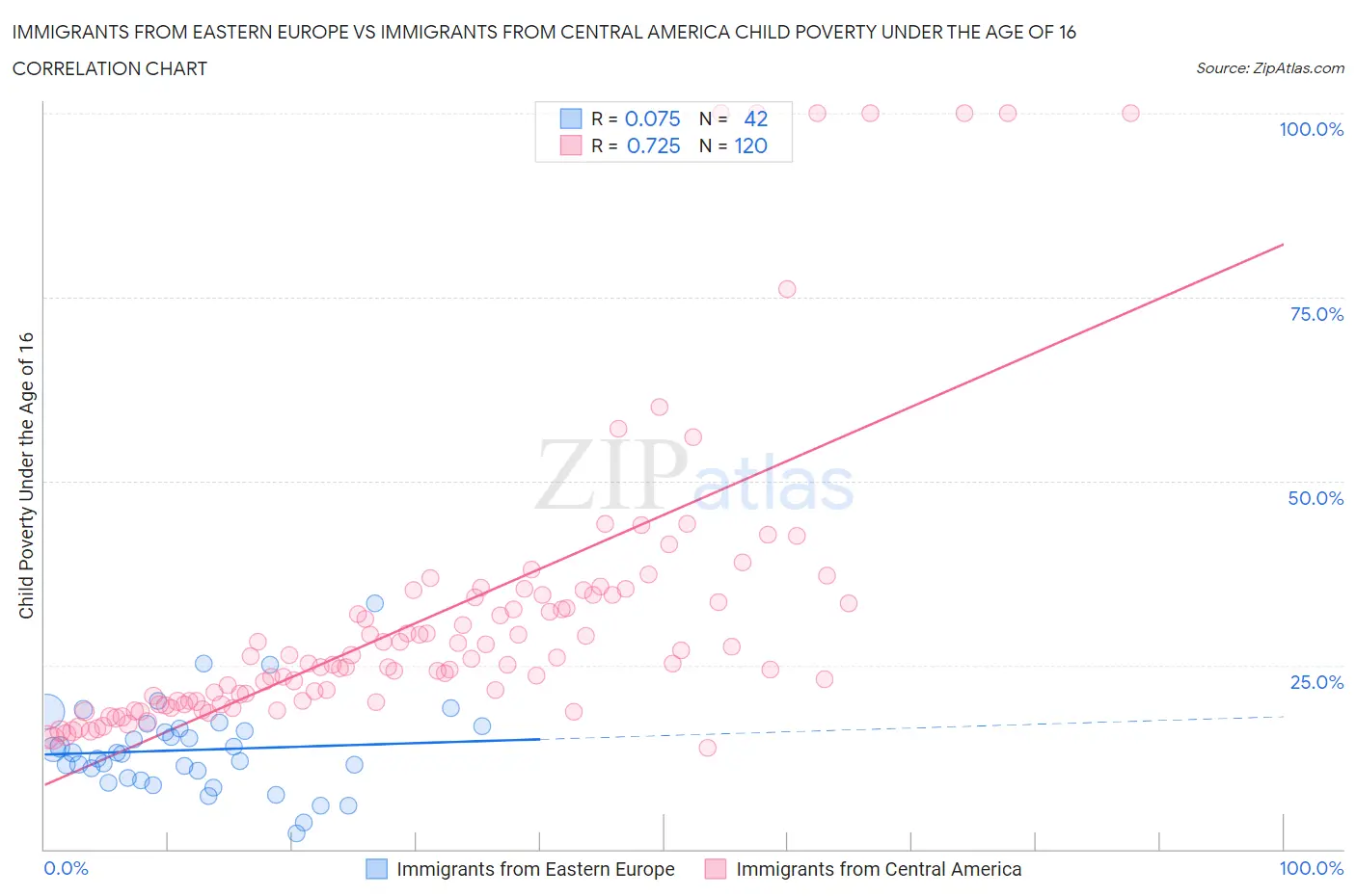 Immigrants from Eastern Europe vs Immigrants from Central America Child Poverty Under the Age of 16