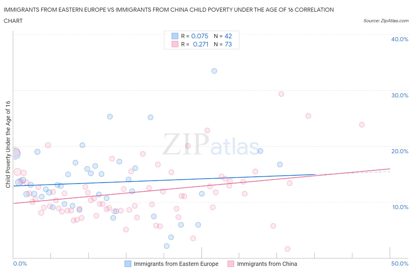 Immigrants from Eastern Europe vs Immigrants from China Child Poverty Under the Age of 16