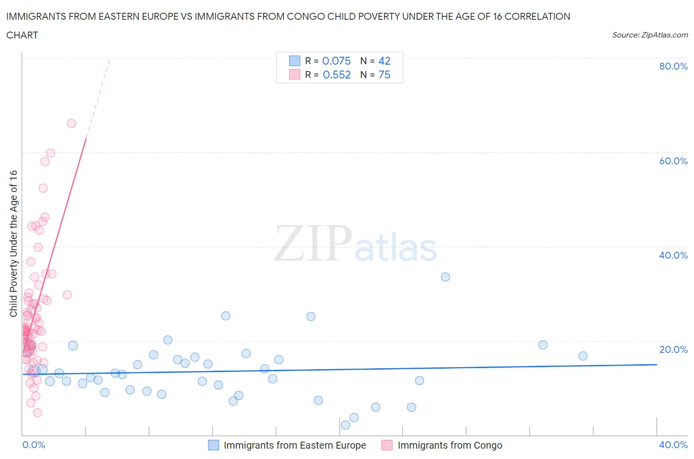 Immigrants from Eastern Europe vs Immigrants from Congo Child Poverty Under the Age of 16