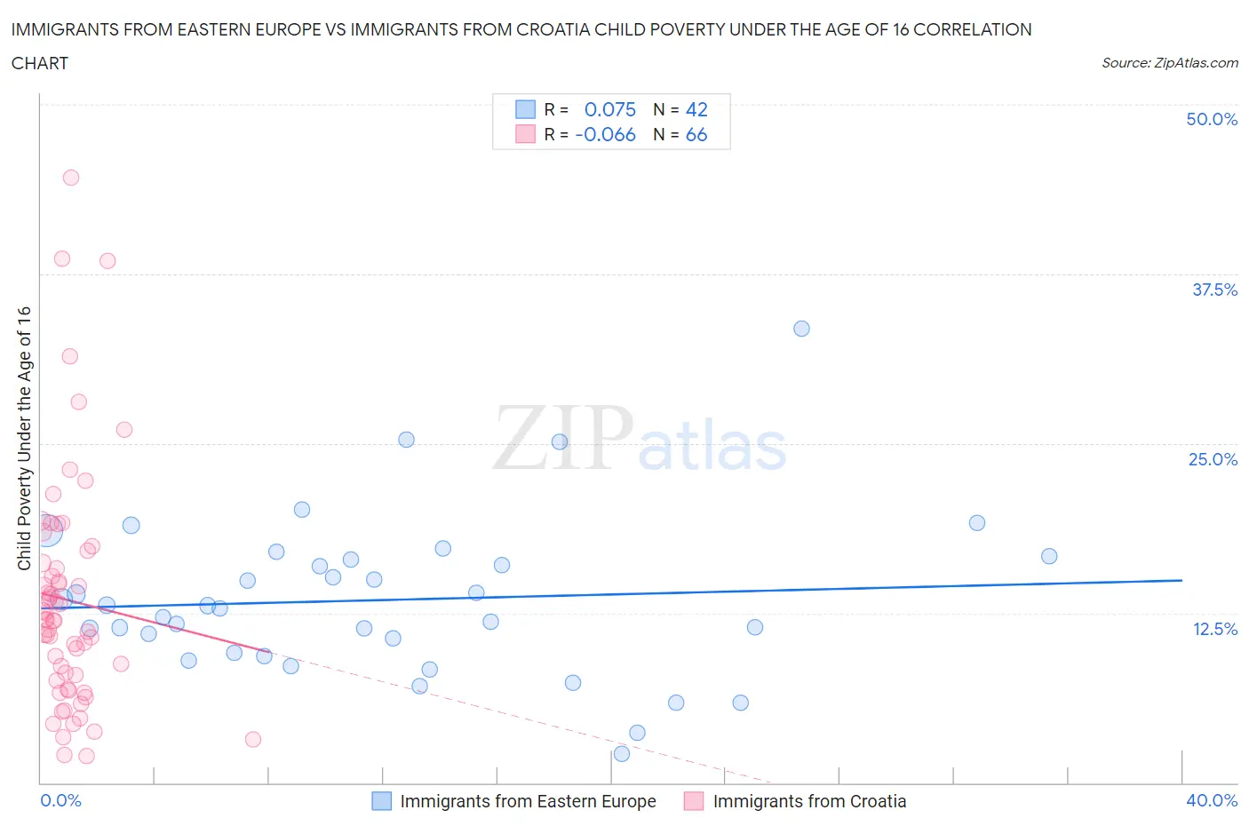 Immigrants from Eastern Europe vs Immigrants from Croatia Child Poverty Under the Age of 16