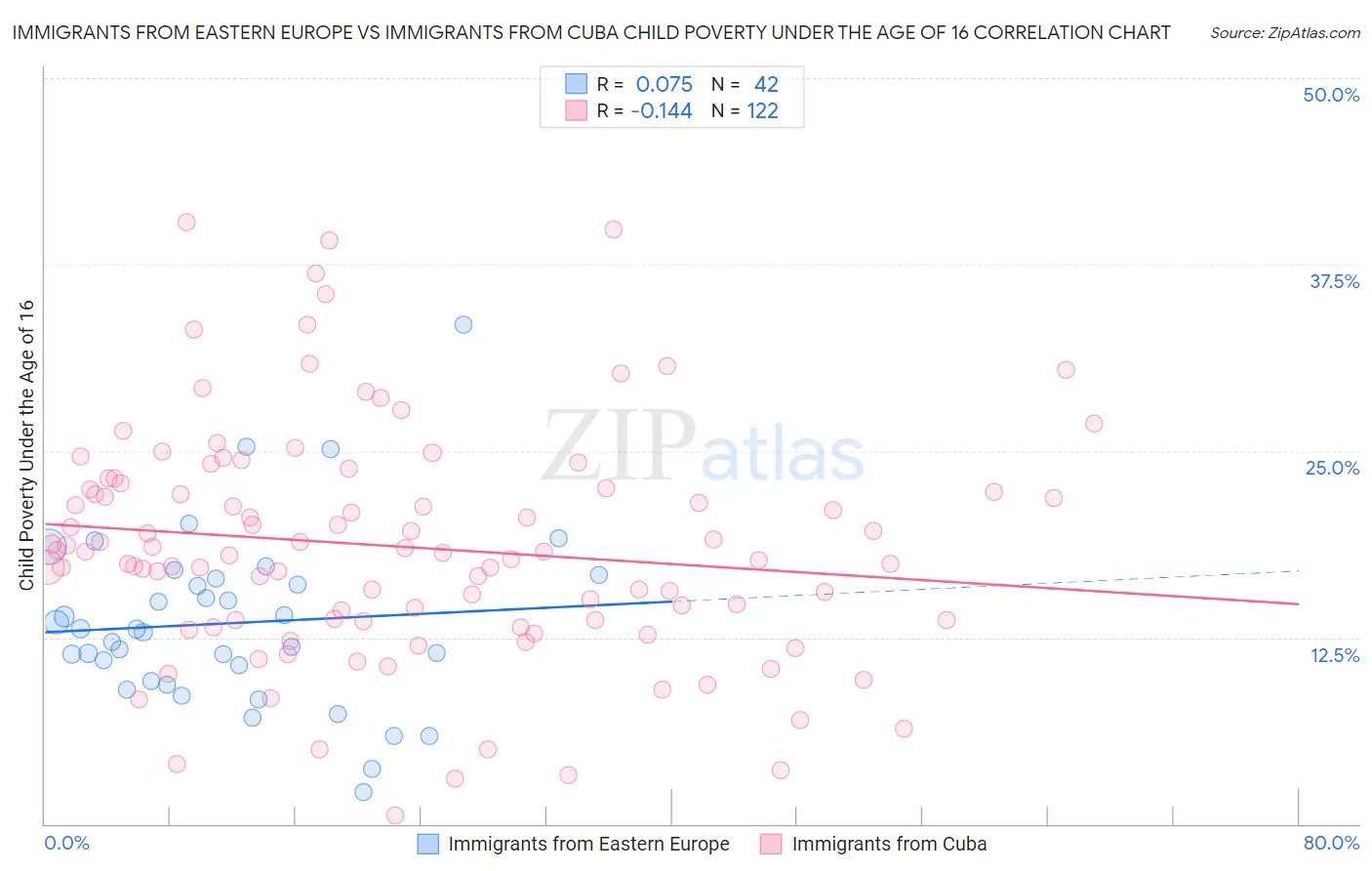 Immigrants from Eastern Europe vs Immigrants from Cuba Child Poverty Under the Age of 16