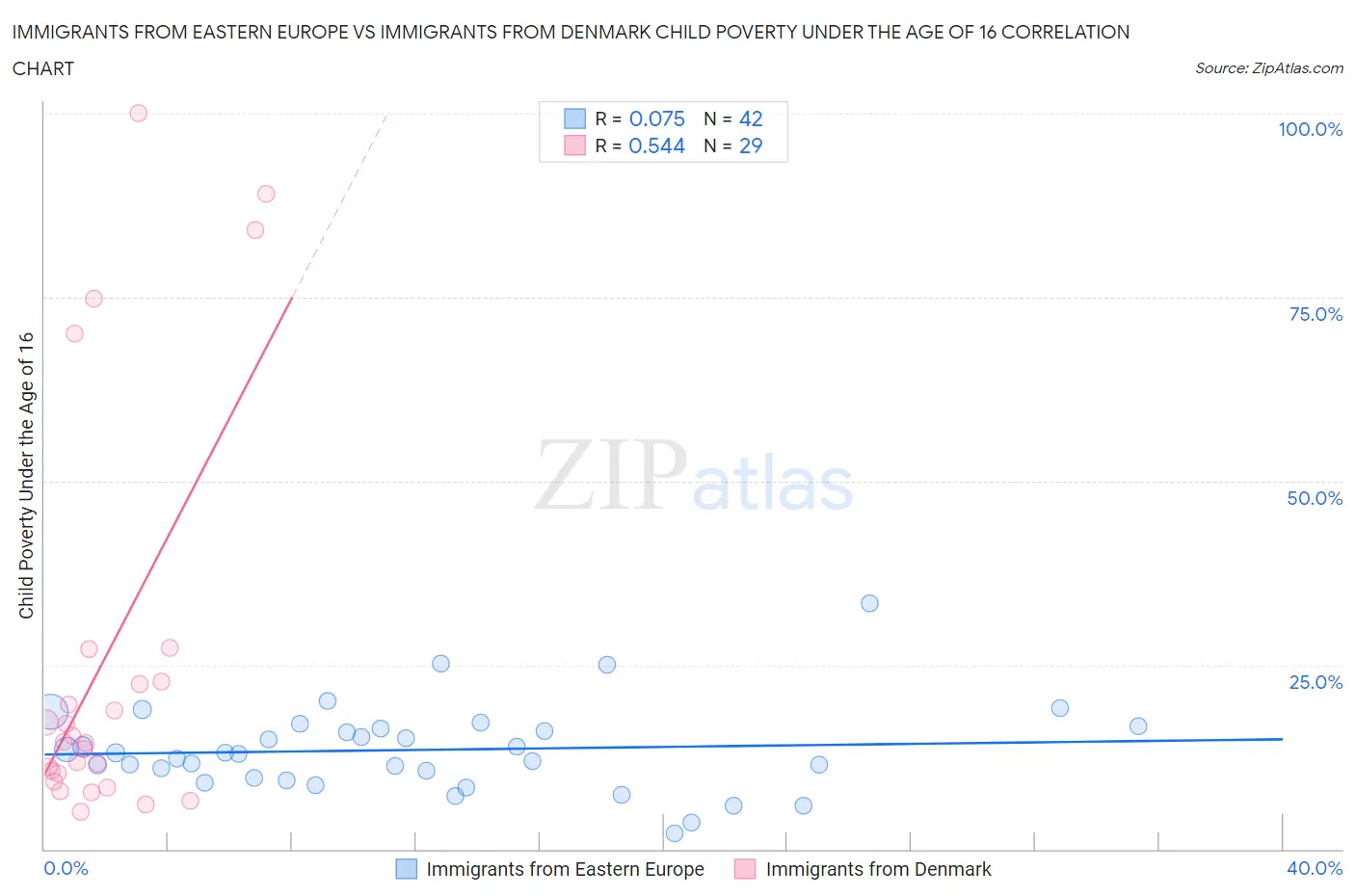 Immigrants from Eastern Europe vs Immigrants from Denmark Child Poverty Under the Age of 16