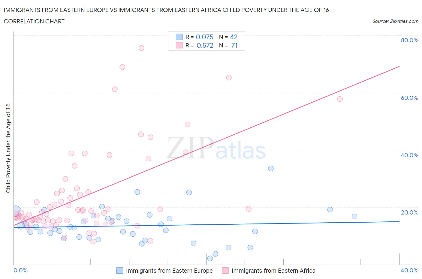 Immigrants from Eastern Europe vs Immigrants from Eastern Africa Child Poverty Under the Age of 16