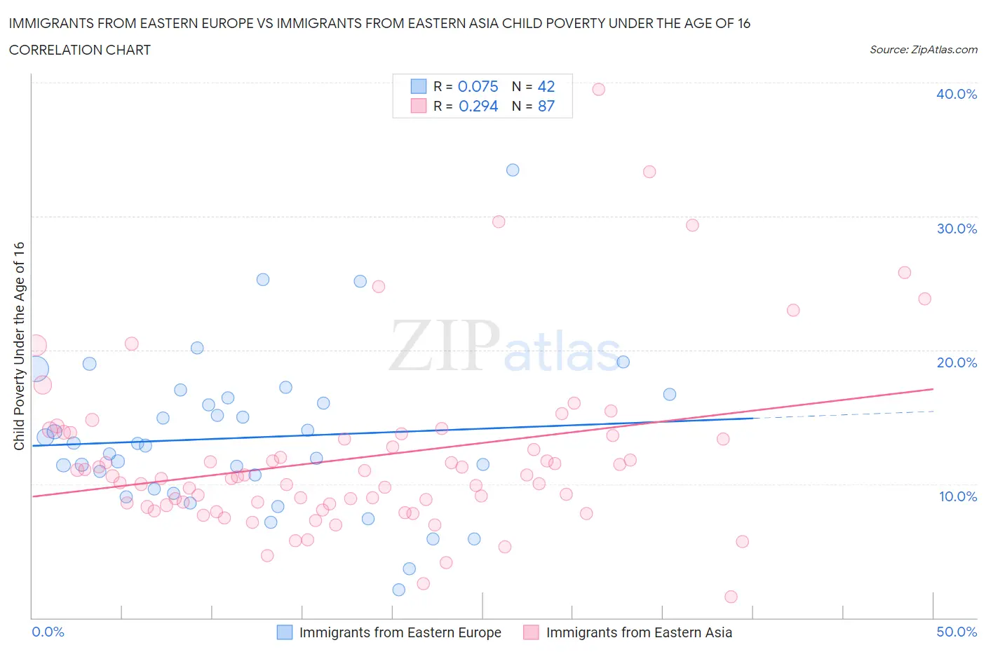 Immigrants from Eastern Europe vs Immigrants from Eastern Asia Child Poverty Under the Age of 16
