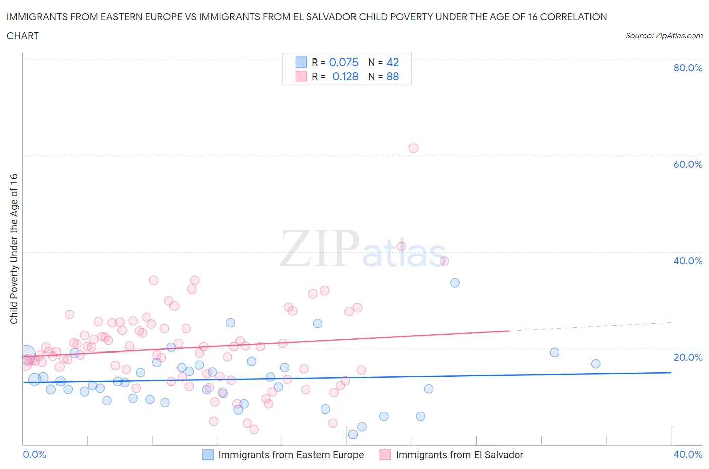 Immigrants from Eastern Europe vs Immigrants from El Salvador Child Poverty Under the Age of 16