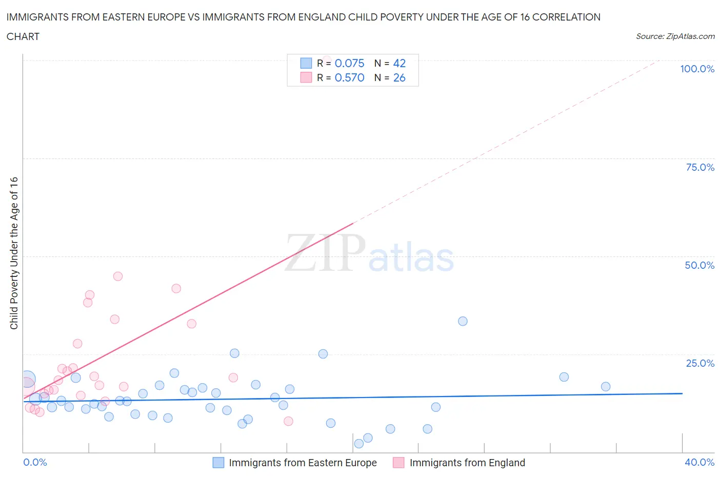 Immigrants from Eastern Europe vs Immigrants from England Child Poverty Under the Age of 16