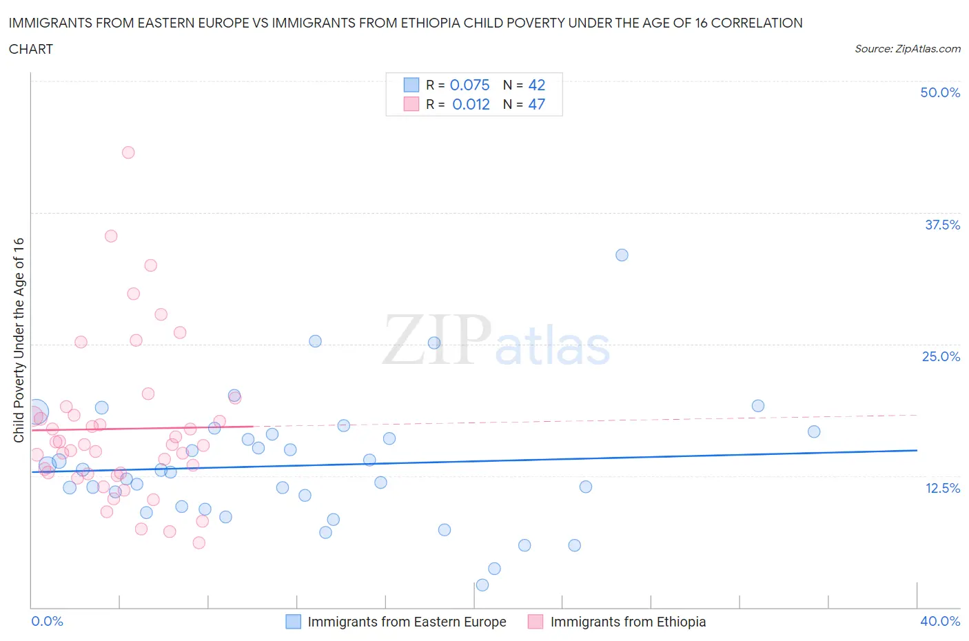 Immigrants from Eastern Europe vs Immigrants from Ethiopia Child Poverty Under the Age of 16