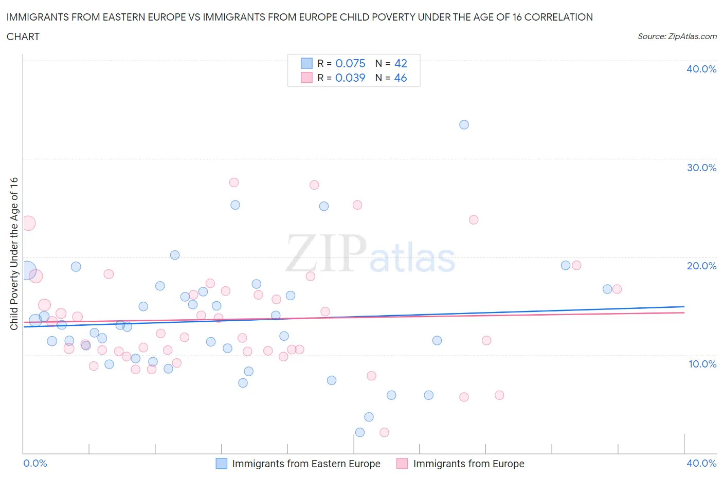 Immigrants from Eastern Europe vs Immigrants from Europe Child Poverty Under the Age of 16