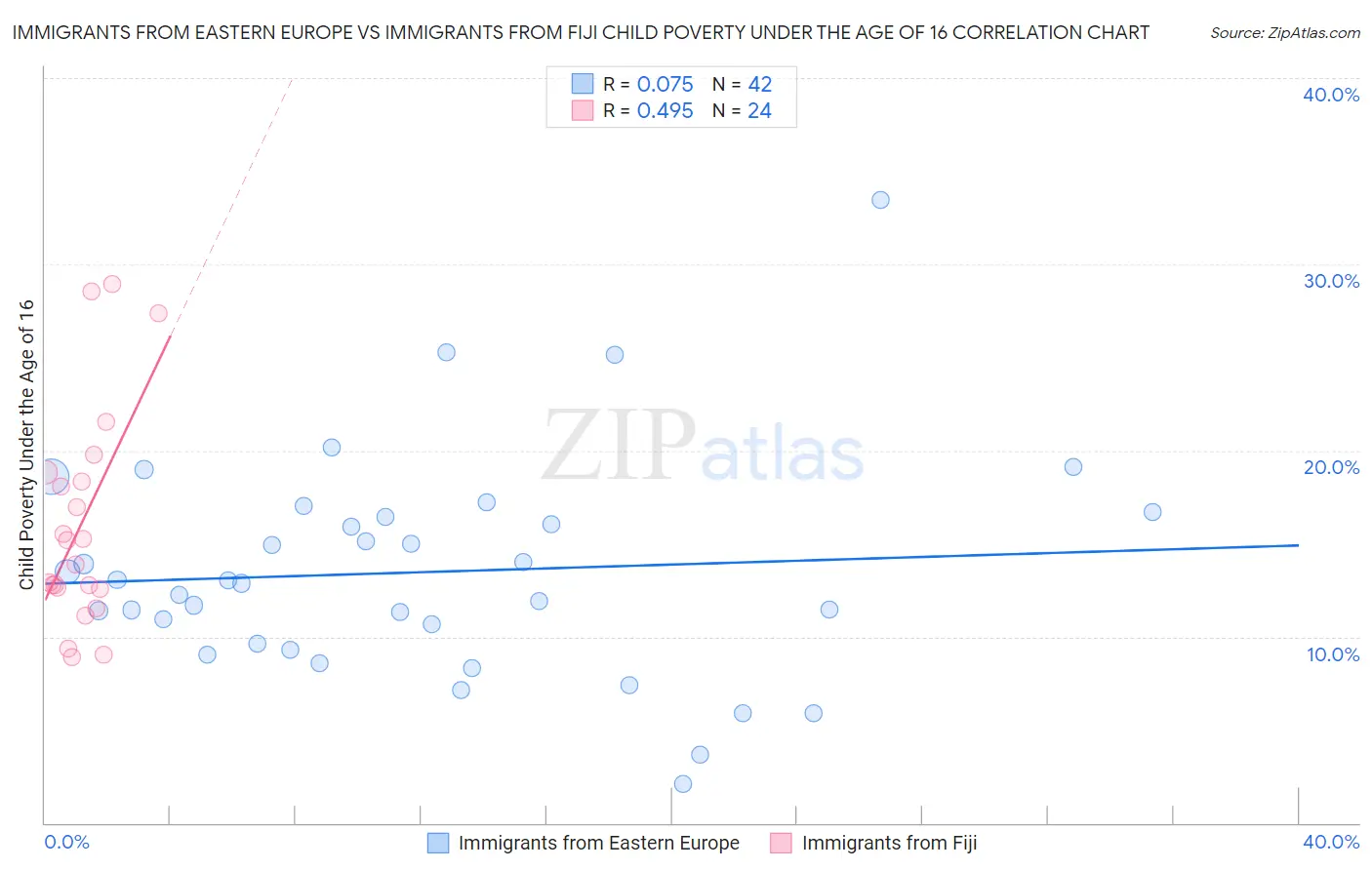 Immigrants from Eastern Europe vs Immigrants from Fiji Child Poverty Under the Age of 16