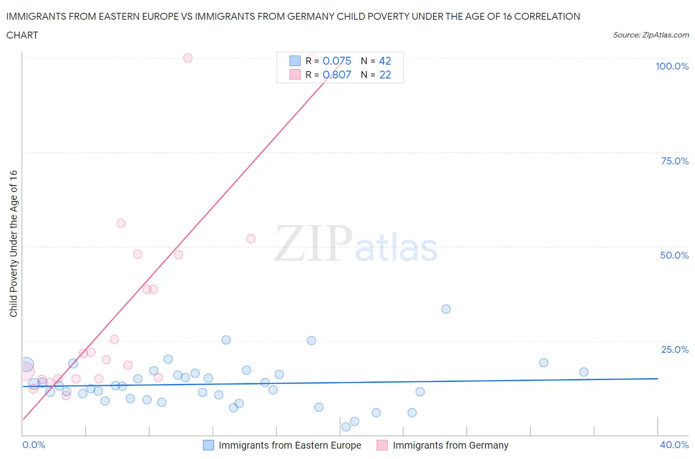 Immigrants from Eastern Europe vs Immigrants from Germany Child Poverty Under the Age of 16