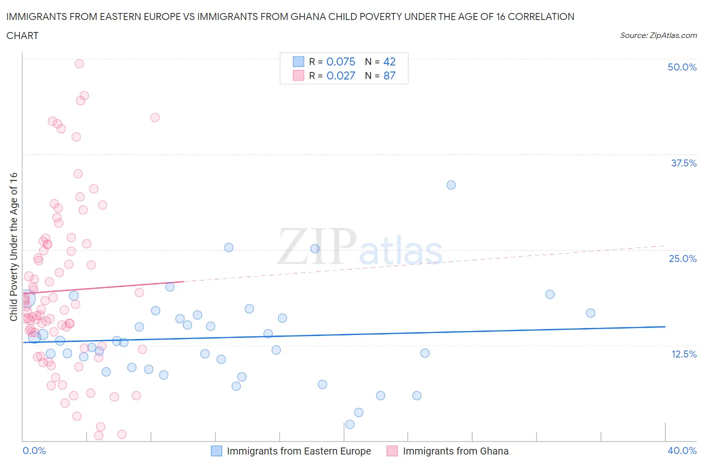 Immigrants from Eastern Europe vs Immigrants from Ghana Child Poverty Under the Age of 16