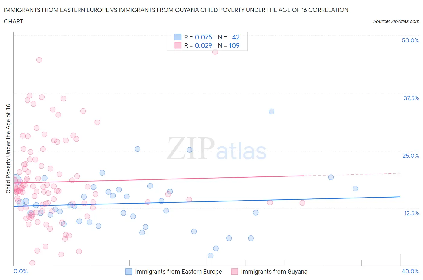 Immigrants from Eastern Europe vs Immigrants from Guyana Child Poverty Under the Age of 16