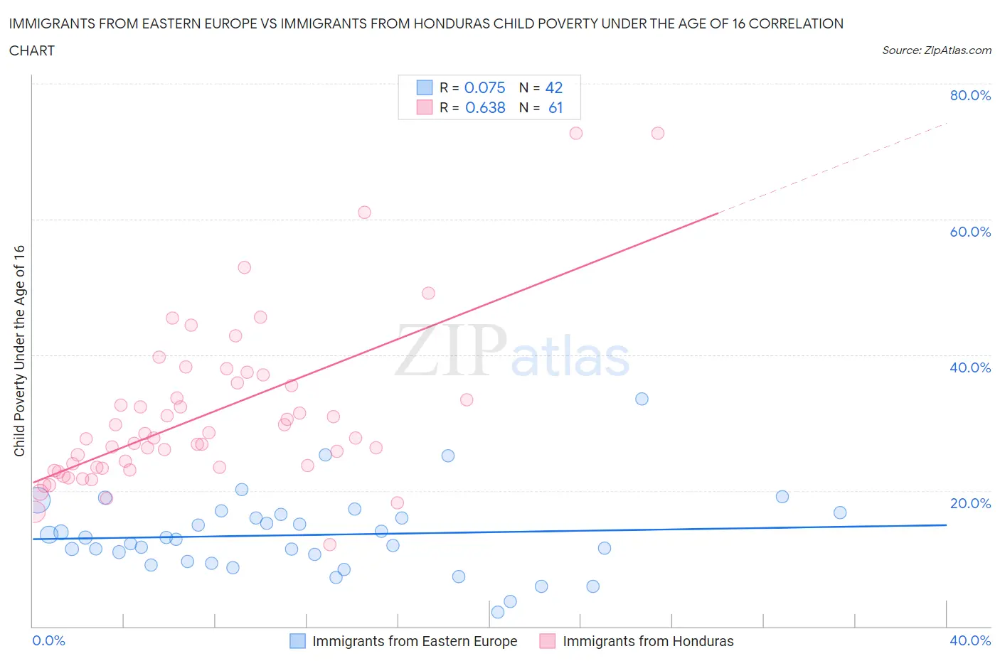 Immigrants from Eastern Europe vs Immigrants from Honduras Child Poverty Under the Age of 16