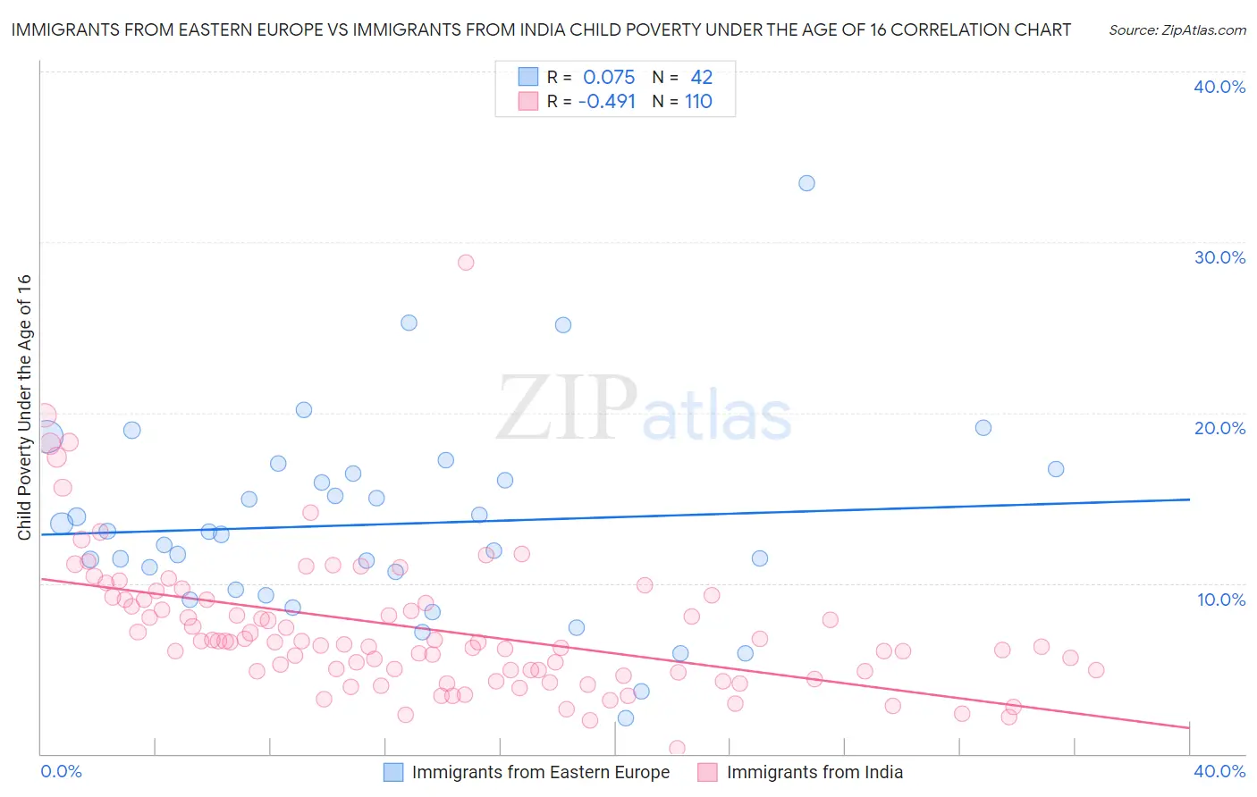 Immigrants from Eastern Europe vs Immigrants from India Child Poverty Under the Age of 16