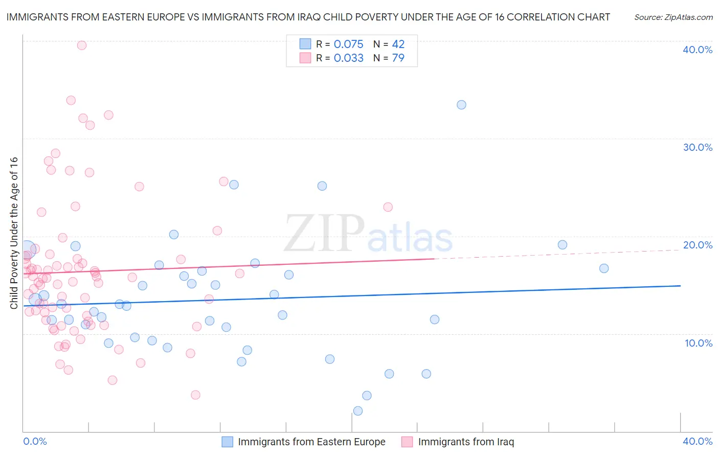 Immigrants from Eastern Europe vs Immigrants from Iraq Child Poverty Under the Age of 16