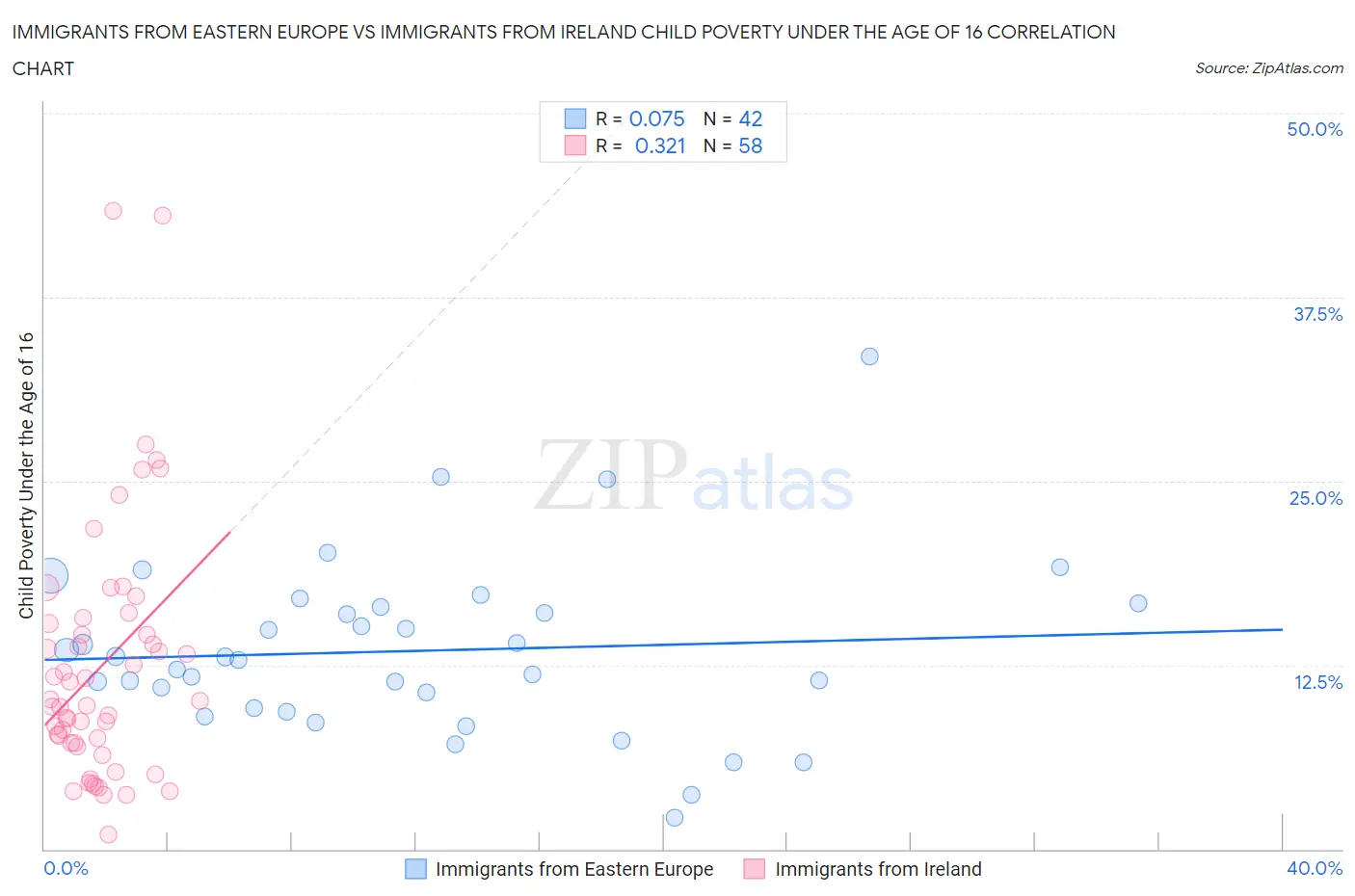 Immigrants from Eastern Europe vs Immigrants from Ireland Child Poverty Under the Age of 16