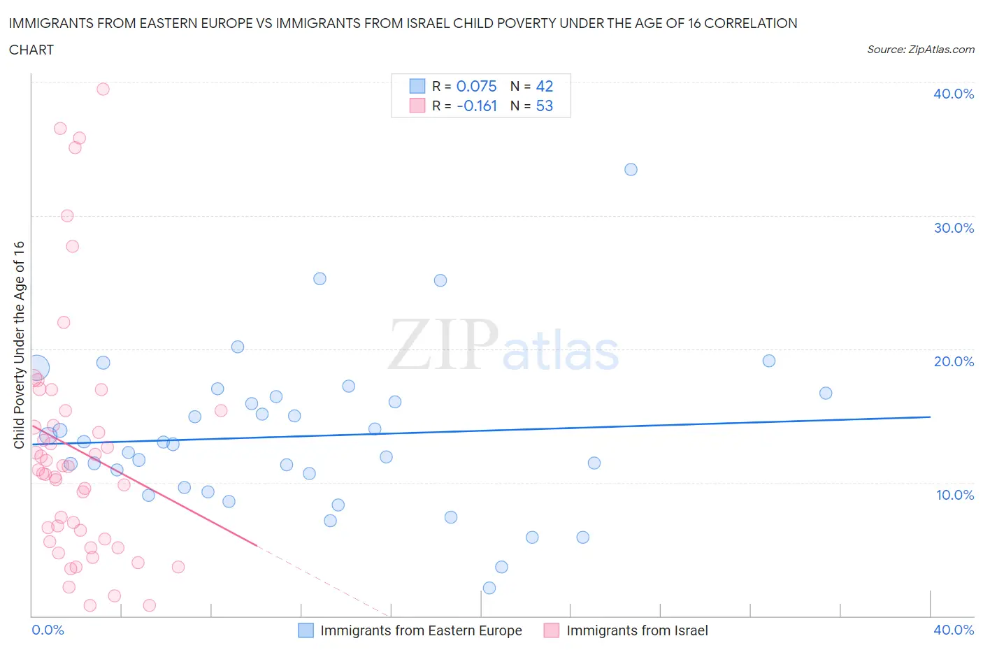 Immigrants from Eastern Europe vs Immigrants from Israel Child Poverty Under the Age of 16