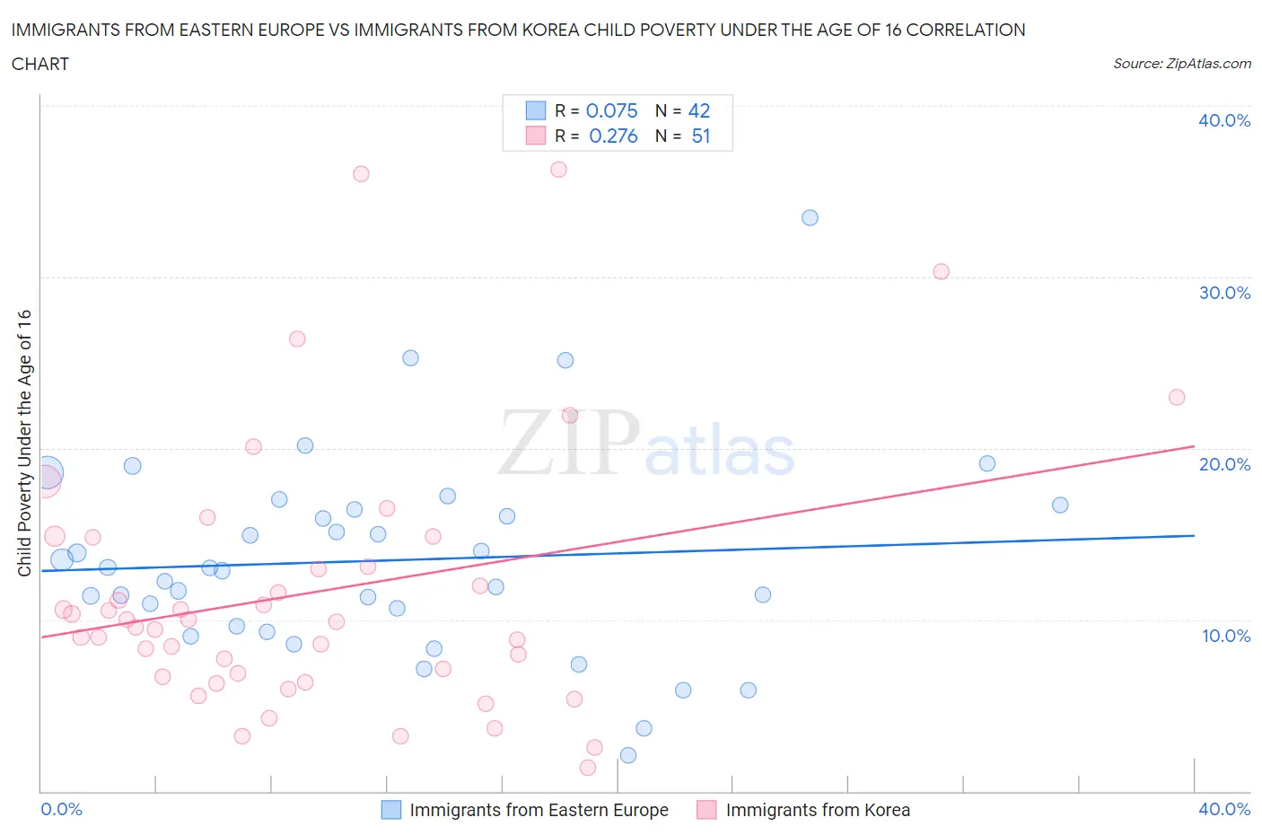 Immigrants from Eastern Europe vs Immigrants from Korea Child Poverty Under the Age of 16