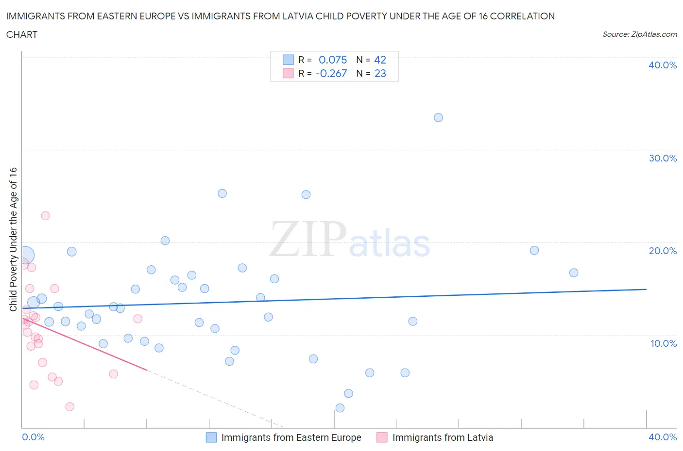 Immigrants from Eastern Europe vs Immigrants from Latvia Child Poverty Under the Age of 16
