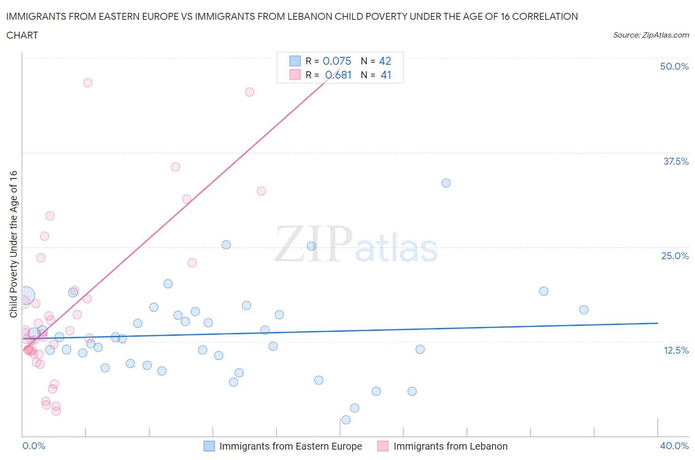 Immigrants from Eastern Europe vs Immigrants from Lebanon Child Poverty Under the Age of 16