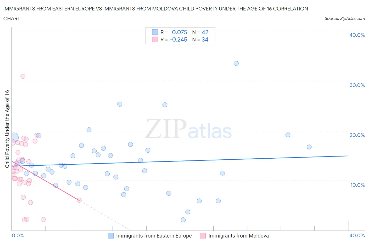 Immigrants from Eastern Europe vs Immigrants from Moldova Child Poverty Under the Age of 16